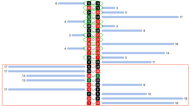 Many short distances after seria with long distances to different directions