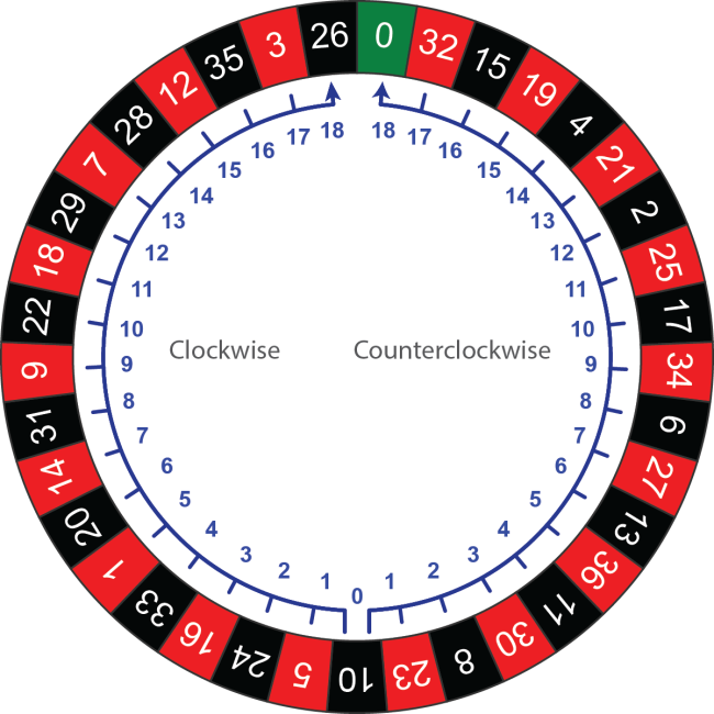 Example of calculating distances on a roulette wheel